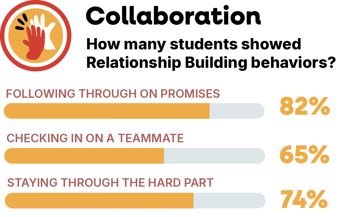 Collaboration results showing the share of students demonstrating each relationship-building behavior